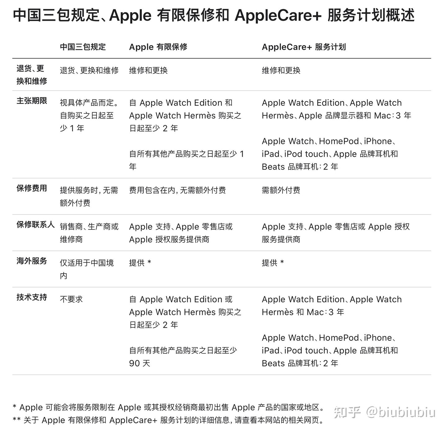 美版ipad air4没有发票但是买了ac+，… - Apple 社区